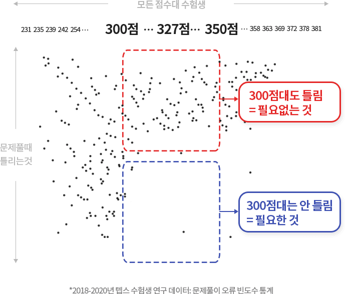 2018~2020년 텝스 수험생 연구 데이터: 점수대별 문제풀이 오류 빈도 산점도. 300점대 달성자도 여전히 틀리는 오류(교정 불필요)와 300점대는 틀리지 않는 오류(교정 대상)가 구분된다.
