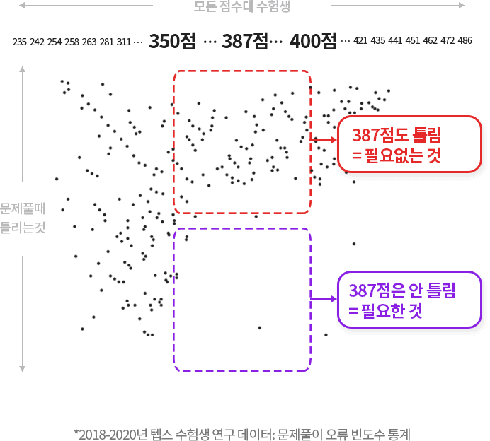 2018~2020년 텝스 수험생 연구 데이터: 점수대별 문제풀이 오류 빈도 산점도. 387점 달성자도 여전히 틀리는 오류(교정 불필요)와 387점 달성자는 틀리지 않는 오류(교정 대상)가 구분된다.