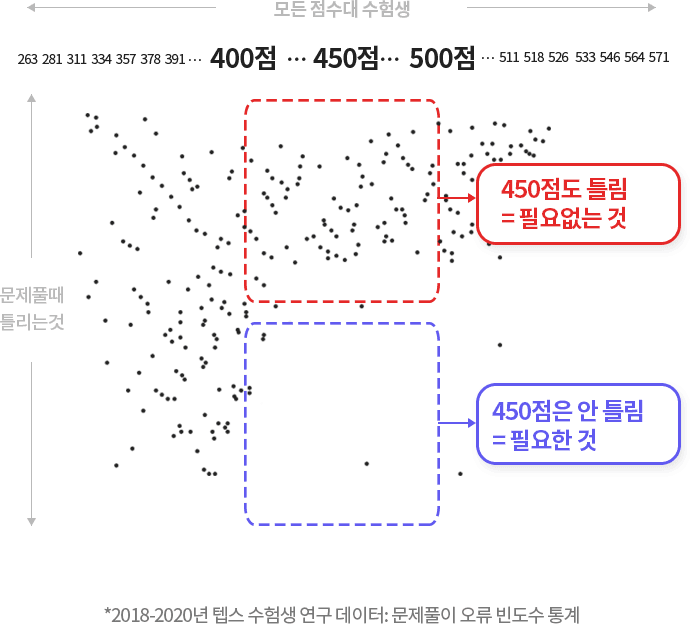 2018~2020년 텝스 수험생 연구 데이터: 점수대별 문제풀이 오류 빈도 산점도. 450점 이상 달성자와 300점대~400점대 초반 수험생이 상대적으로 어떤 점이 부족한지 비교 분석해 교정 대상 오류를 도출했다.