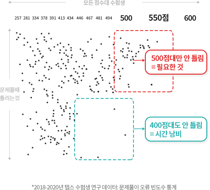 2018~2020년 텝스 수험생 연구 데이터: 점수대별 문제풀이 오류 빈도 산점도. 400점대와 500점대 최상위권 수험생의 차이를 비교 분석해 교정 대상 오류를 도출했다.