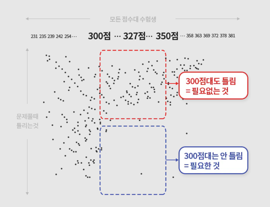 점수대별 실제 수험생 연구 그래프