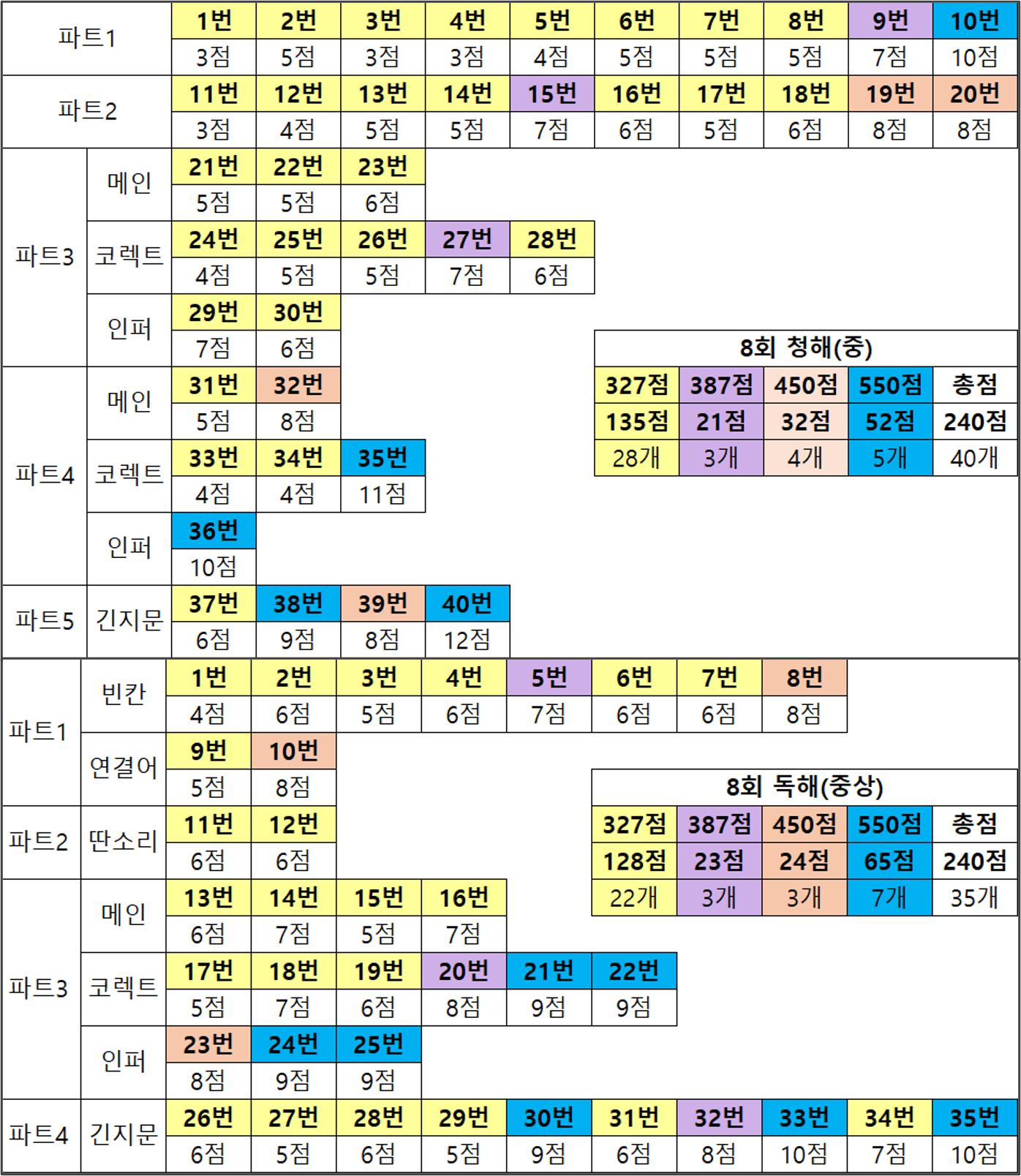 회차별 예상 배점표